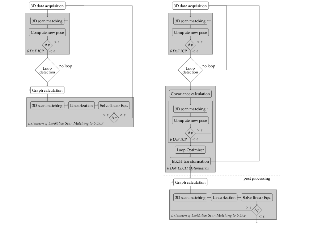 Large-Scale 3D Mapping with Explicit Loop Closing